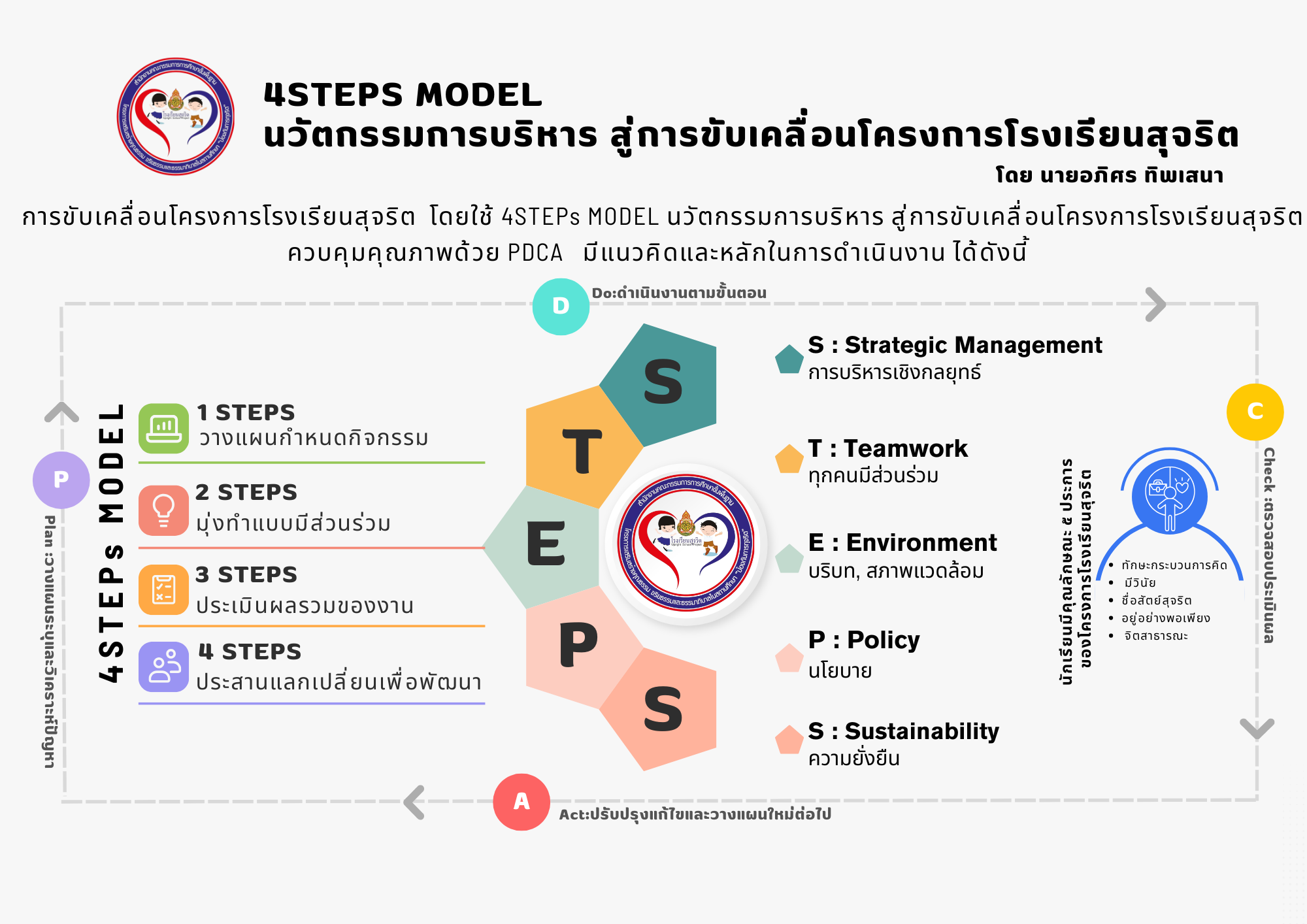 model bestสุจริต แก้ไข